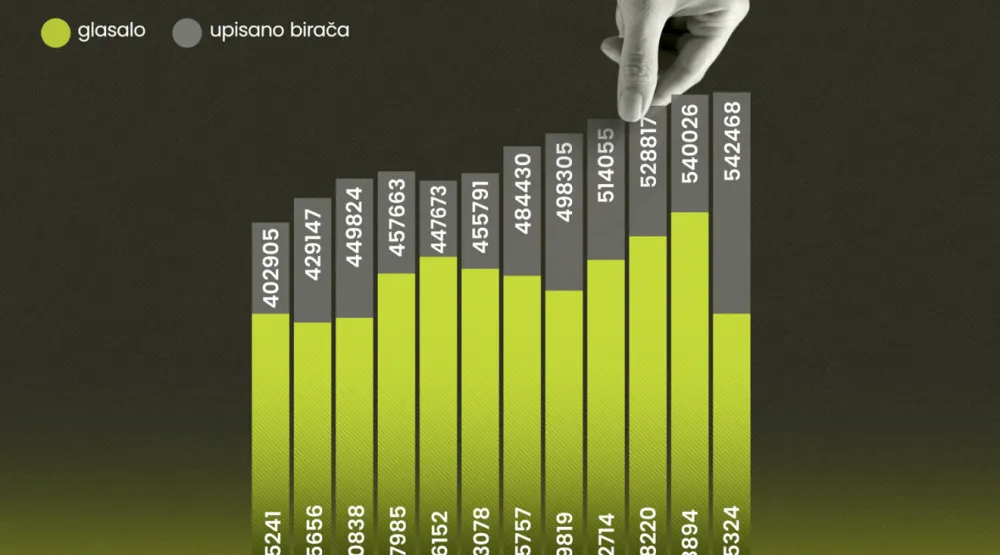 CGO: Podaci ukazuju na promjene u biračkom tijelu