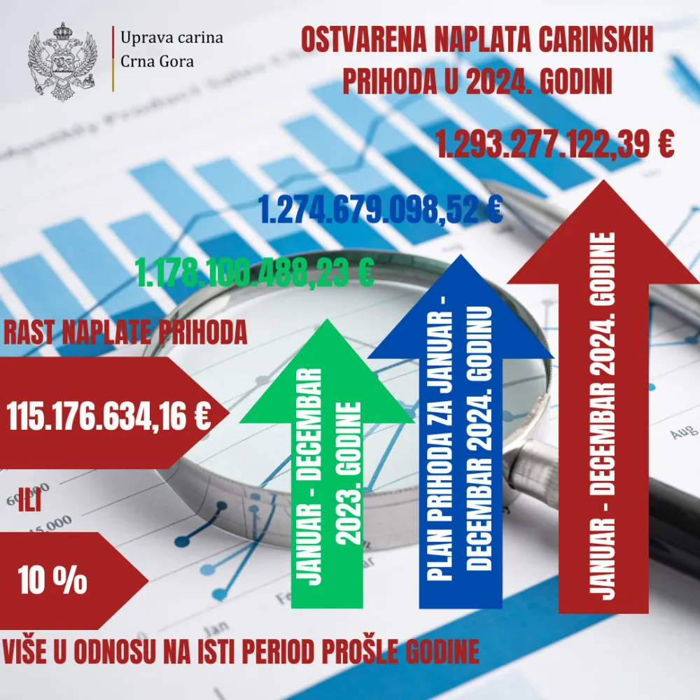 Uporedni podaci o ostvarenoj naplati prihoda za 2024.