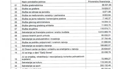 Подаци из закључка градоначелника Подгорице