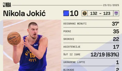 Sjajna partija Nikola Jokića