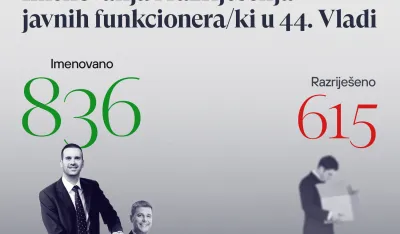 CGO: Za 15 mjeseci imanovano 836, a razrije&scaron;eno 615 funkcionera