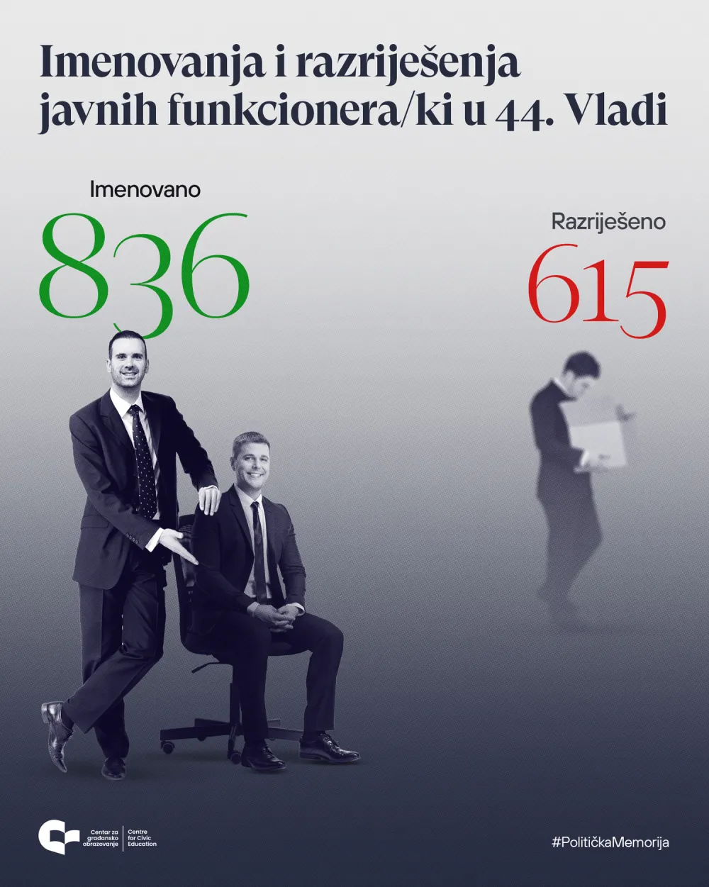 CGO: Za 15 mjeseci imanovano 836, a razrije&scaron;eno 615 funkcionera