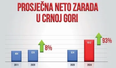 Vlada: Crna Gora prvi put ostvarila prosječnu neto zaradu veću od jedne članice EU
