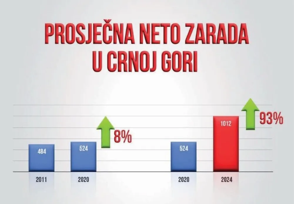 Vlada: Crna Gora prvi put ostvarila prosječnu neto zaradu veću od jedne članice EU