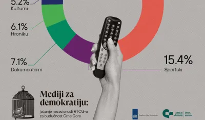 CGO: Građani najvi&scaron;e prate informativno-političke sadržaje