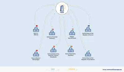 ECB produžila trajanje EUREP linije do 31. januara 2027. godine