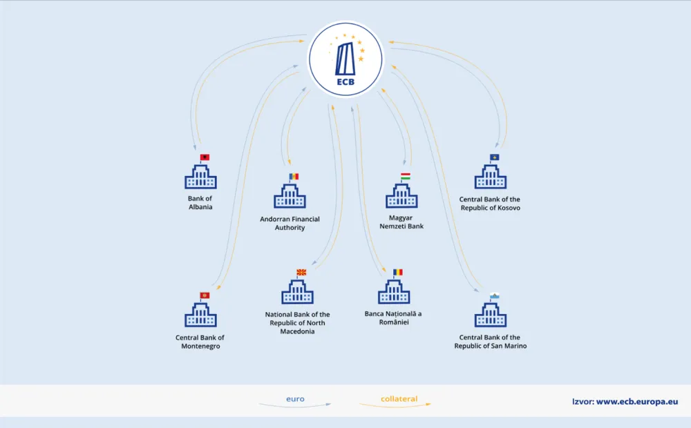 ECB produžila trajanje EUREP linije do 31. januara 2027. godine