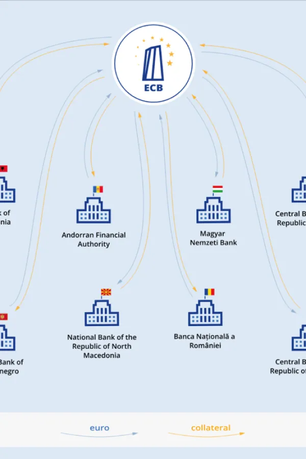 ECB produžila trajanje EUREP linije do 31. januara 2027. godine
