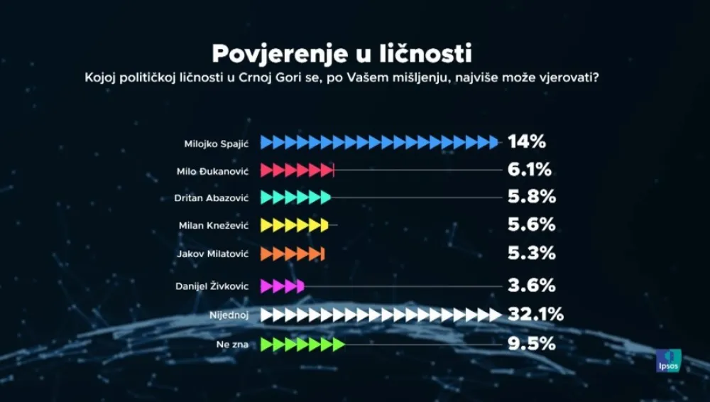 Istraživanje agencije Ipsos: Najveće povjerenje u Spajića, na drugom mjestu Đukanović&nbsp;