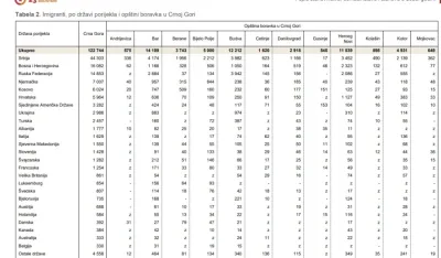 Najvi&scaron;e doseljenika u Crnu Goru do&scaron;lo iz Srbije, BiH i Rusije