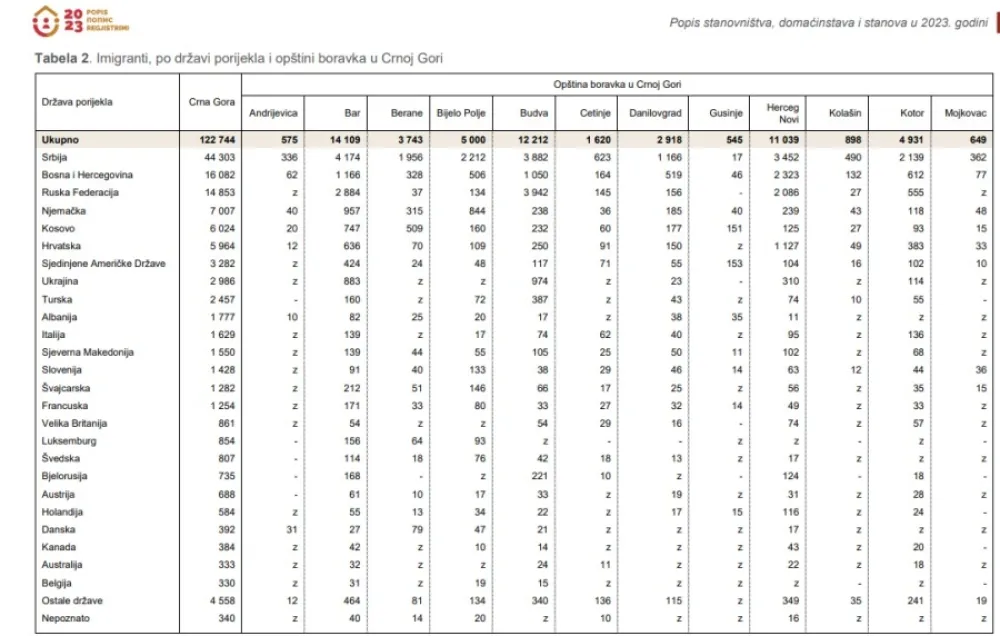 Najvi&scaron;e doseljenika u Crnu Goru do&scaron;lo iz Srbije, BiH i Rusije