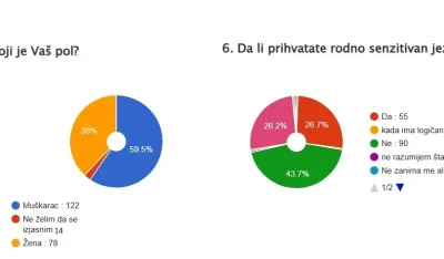 Dio rezultata istraživanja o rodno senzitivnom jeziku