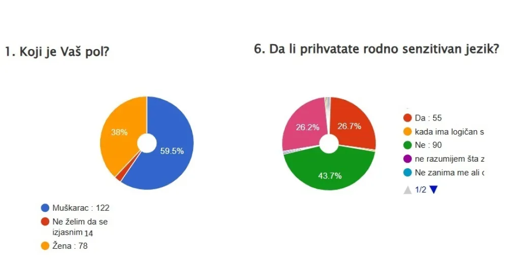 Dio rezultata istraživanja o rodno senzitivnom jeziku