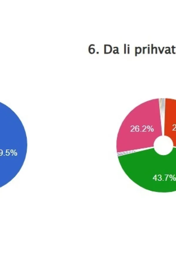 Dio rezultata istraživanja o rodno senzitivnom jeziku