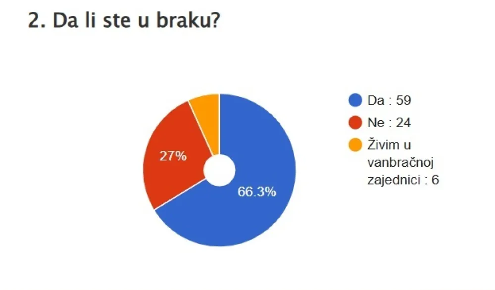 Brak ili/i porodica