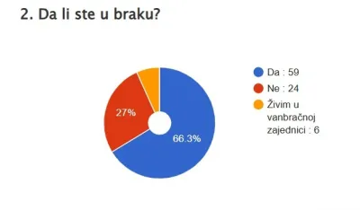 Brak ili/i porodica