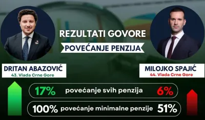 Abazović objavio uporedne podatke 43. i 44. Vlade kada je u pitanju povećanje penzija