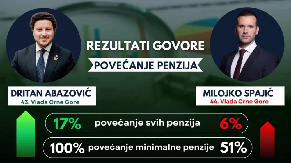 Abazović objavio uporedne podatke 43. i 44. Vlade kada je u pitanju povećanje penzija