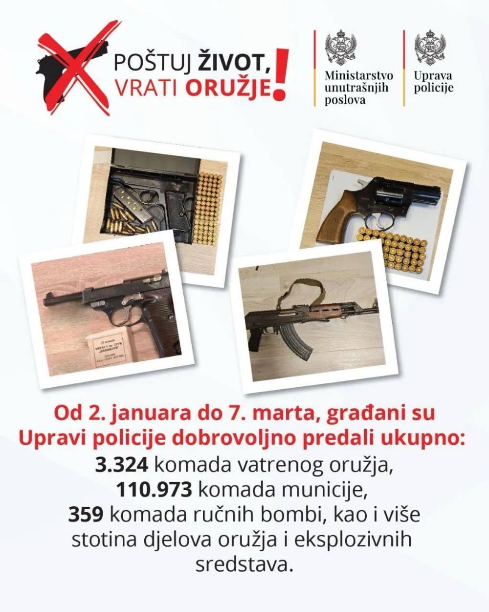 U Akciji &bdquo;Po&scaron;tuj život, vrati oružje&ldquo; građani su do danas policiji predali 3.324 komada oružja i 110.973 komada municije