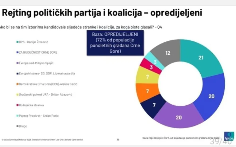 Istraživanje Ipsosa: Najveći rejting imaju DPS, ZBCG i PES