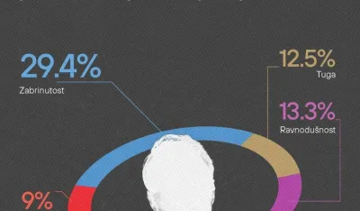 CGO: Na emocionalnoj mapi Crne Gore dominira zabrinutost