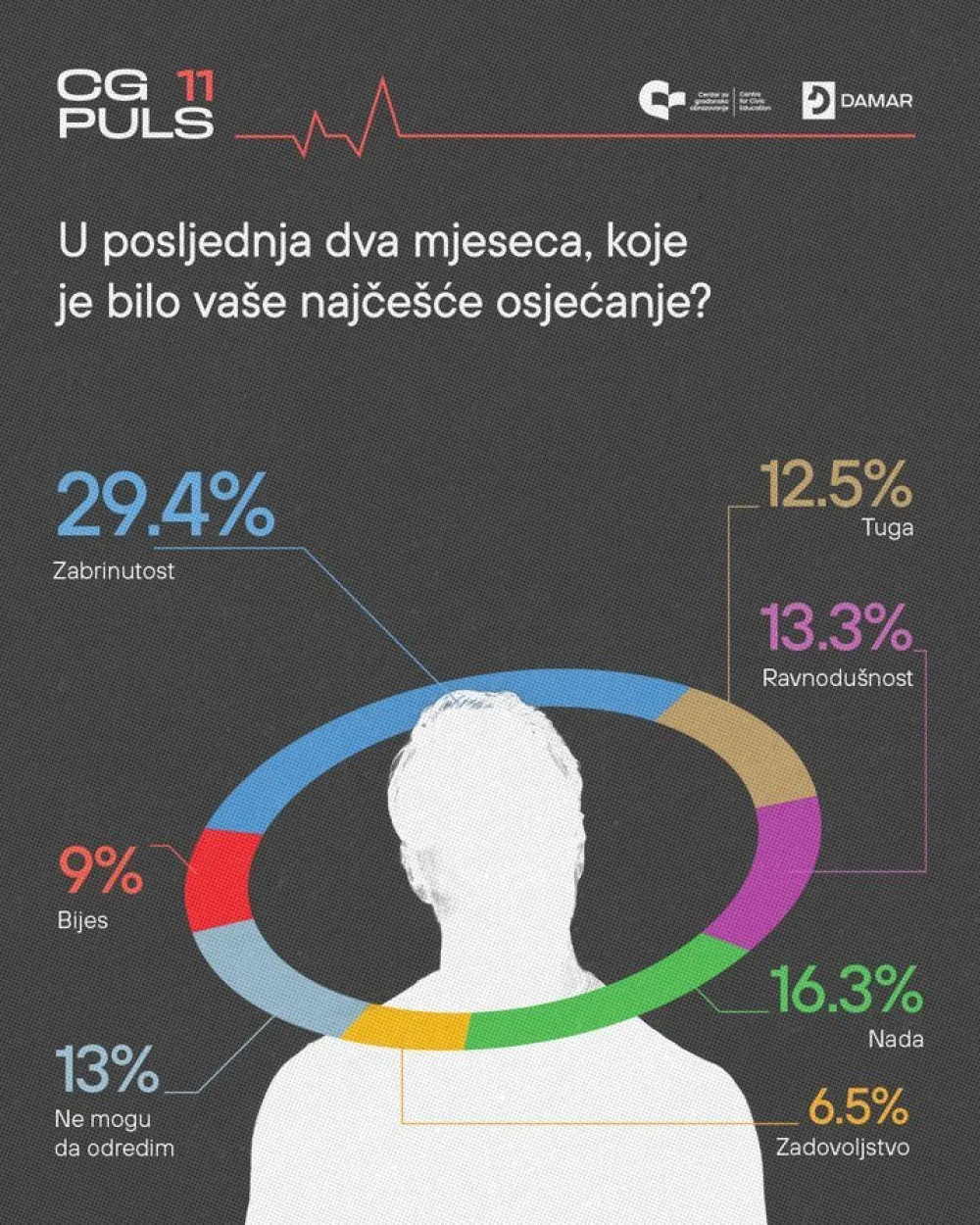 CGO: Na emocionalnoj mapi Crne Gore dominira zabrinutost