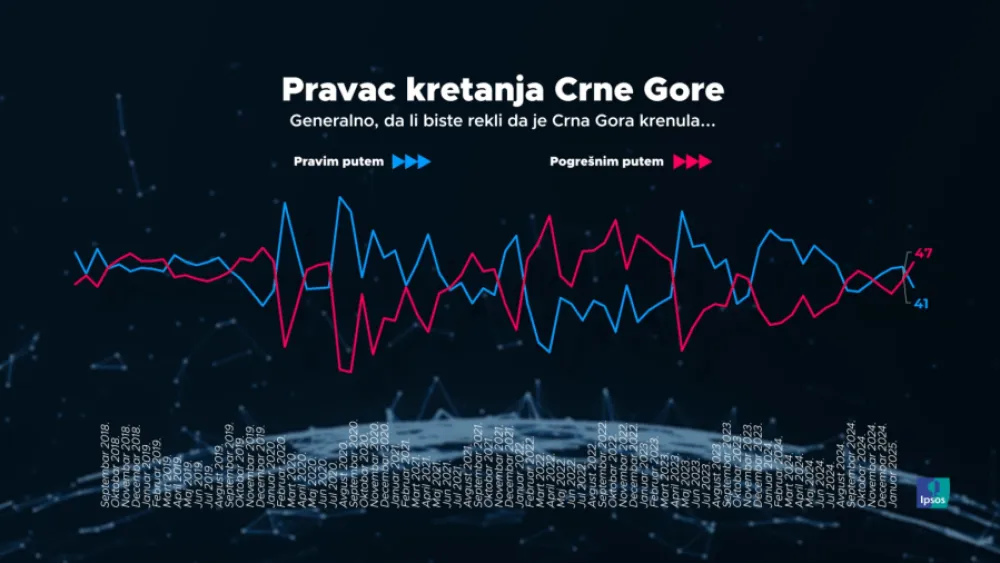 Ipsos: PES - Demokrate 25 odsto, DPS 23 odsto, ZBCG 20 odsto...