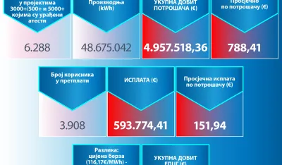 Rezultati projekta 3000+/500+ i 5000+ EPCG: Dobit za korisnike skoro pet miliona eura