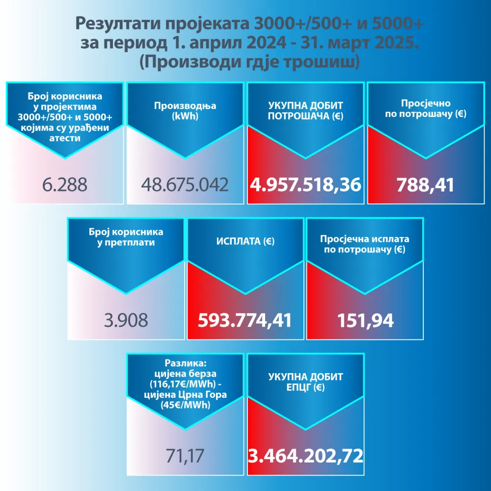 Rezultati projekta 3000+/500+ i 5000+ EPCG: Dobit za korisnike skoro pet miliona eura