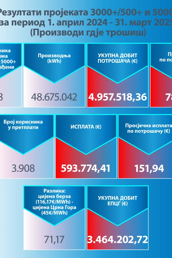 Rezultati projekta 3000+/500+ i 5000+ EPCG: Dobit za korisnike skoro pet miliona eura