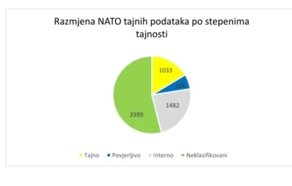 Ministarstvo odbrane razmijenilo 6.000 NATO tajnih podataka