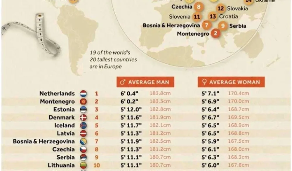 Crnogorci i Crnogorke "srebrni" po visini u svijetu