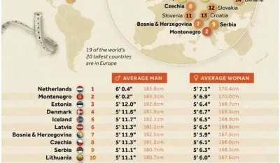 Crnogorci i Crnogorke "srebrni" po visini u svijetu