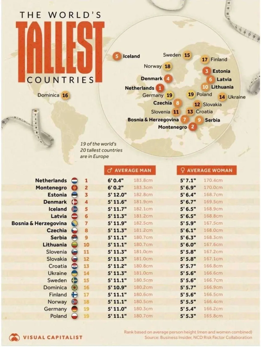 Crnogorci i Crnogorke "srebrni" po visini u svijetu