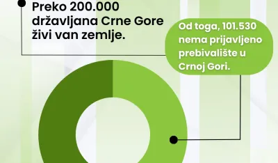 Dru&scaron;tvo statističara i demografa: Nepopisano preko 150.000 građana iz dijaspore