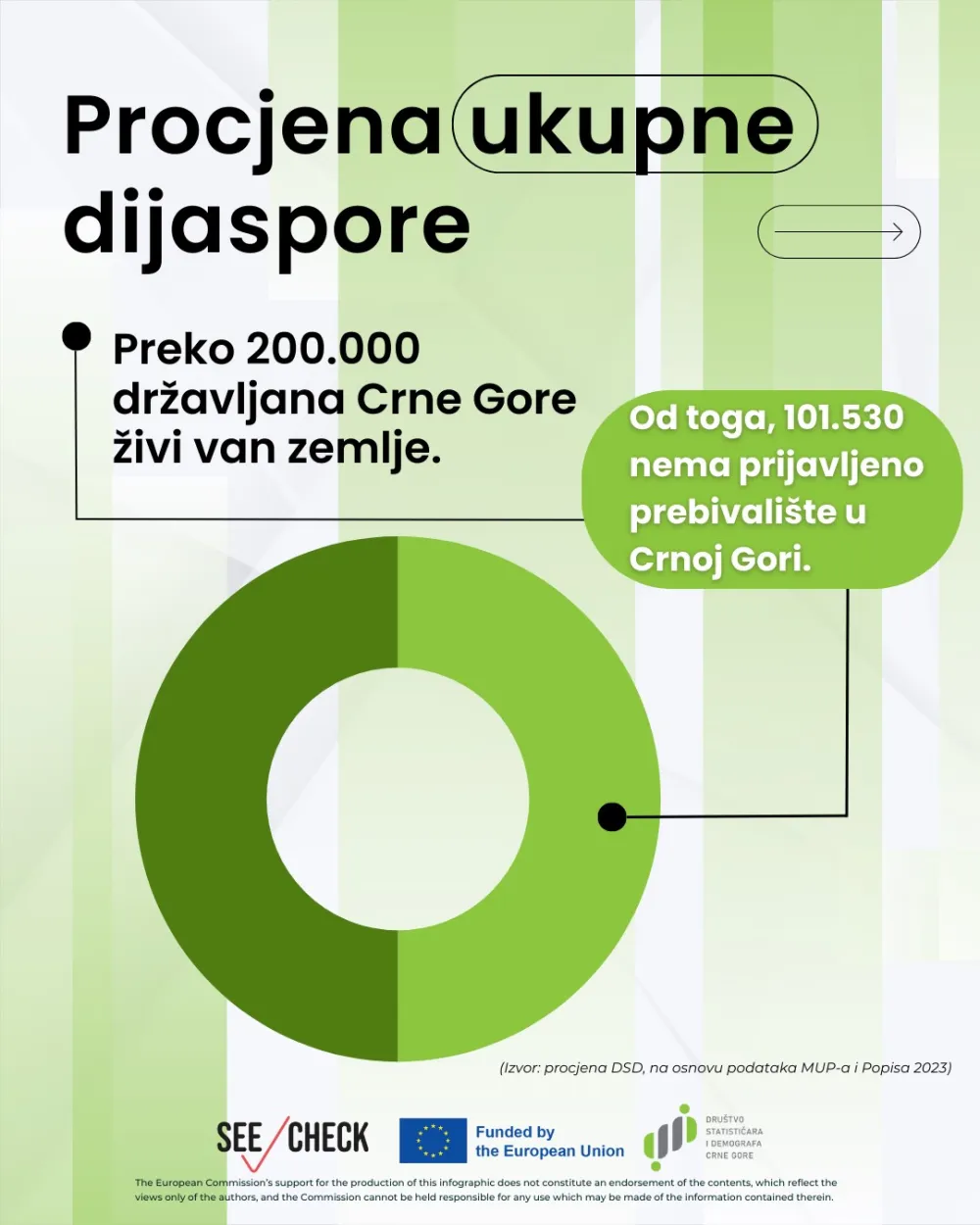 Dru&scaron;tvo statističara i demografa: Nepopisano preko 150.000 građana iz dijaspore