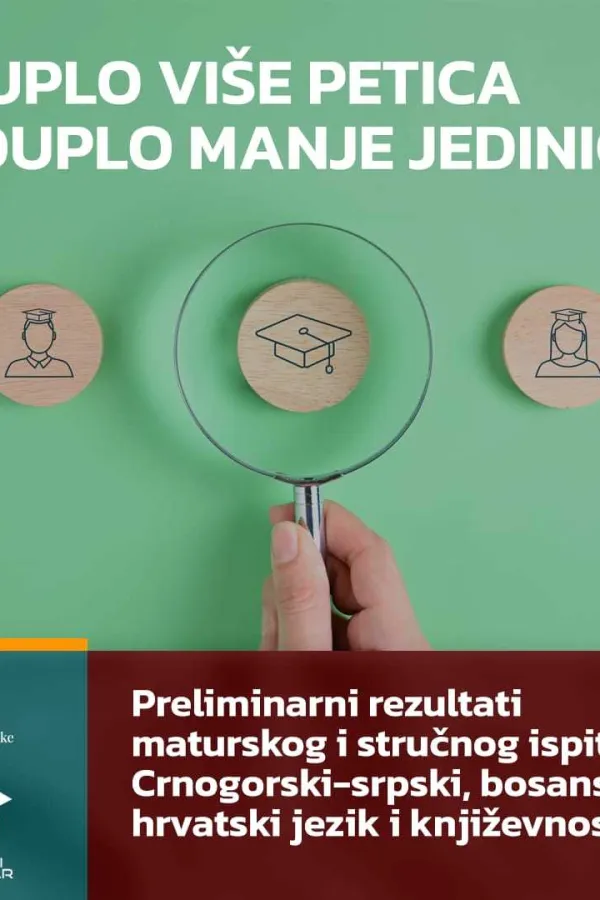 Preliminarni rezultati maturskog ispita iz CSBH: Duplo vi&scaron;e petica i duplo manje jedinica