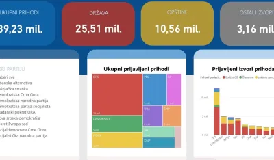 MANS predstavio analizu o finansiranju političkih stranaka: Za partije desetine miliona eura iz državne kase