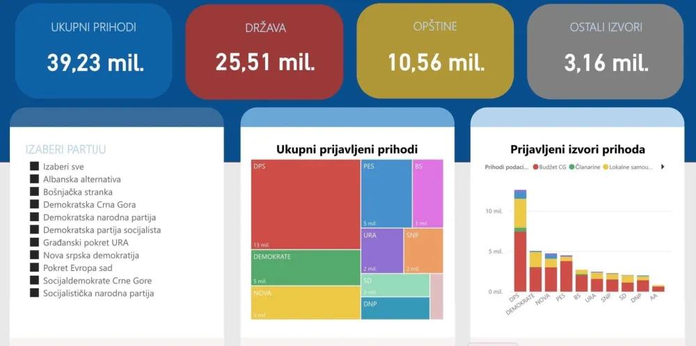 MANS predstavio analizu o finansiranju političkih stranaka: Za partije desetine miliona eura iz državne kase