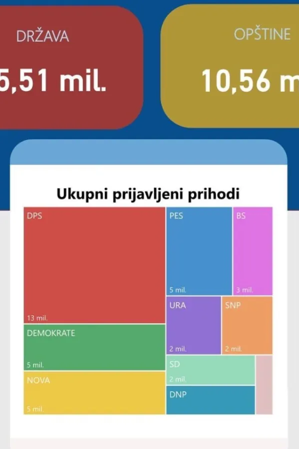 MANS predstavio analizu o finansiranju političkih stranaka: Za partije desetine miliona eura iz državne kase