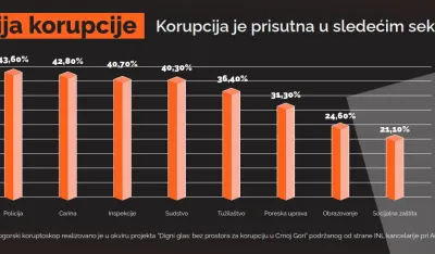 Svaki deseti građanin dao mito: Koverta u džep, država u ćorsokak