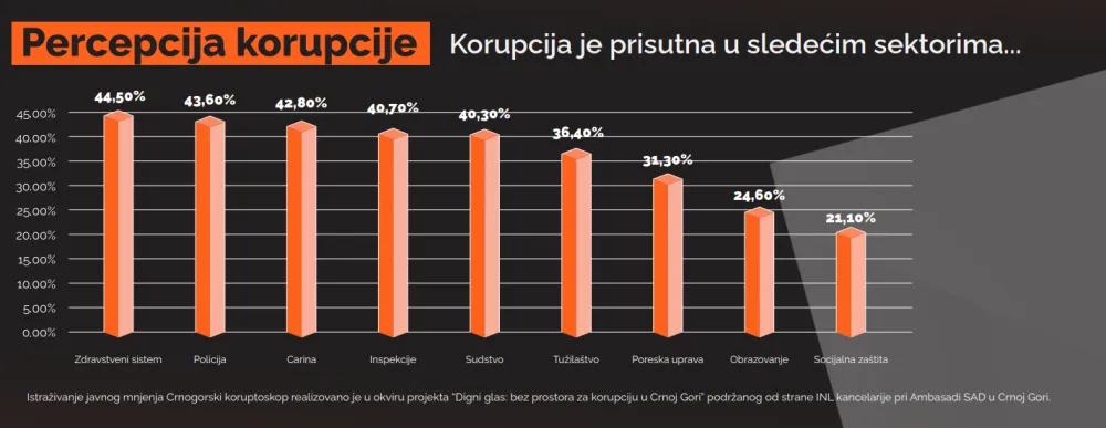 Svaki deseti građanin dao mito: Koverta u džep, država u ćorsokak