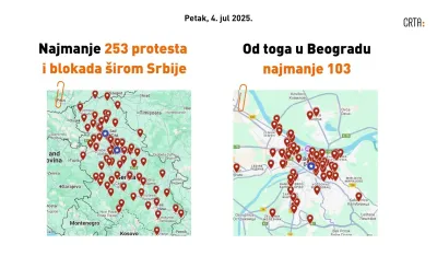 CRTA: U Srbiji juče održano najmanje 253 protesta i blokada
