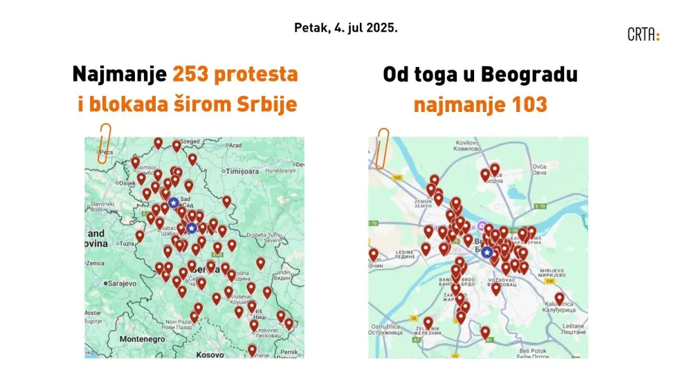 CRTA: U Srbiji juče održano najmanje 253 protesta i blokada