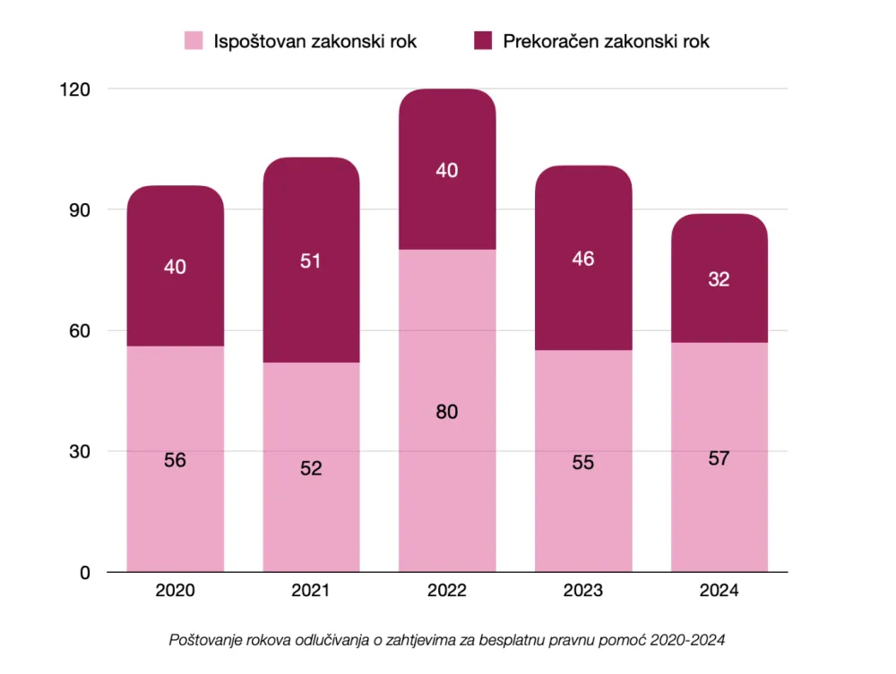 Crna Gora pro&scaron;le godine unaprijedila zakon o BPP, ali ga jo&scaron; ne primjenjuje na pravi način