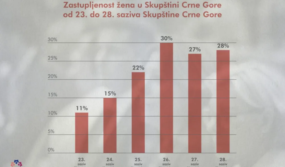 Građanska alijansa: Predlog o povećanju rodne kvote inkorporitati u zakonske izmjene