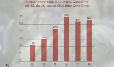 Građanska alijansa: Predlog o povećanju rodne kvote inkorporitati u zakonske izmjene