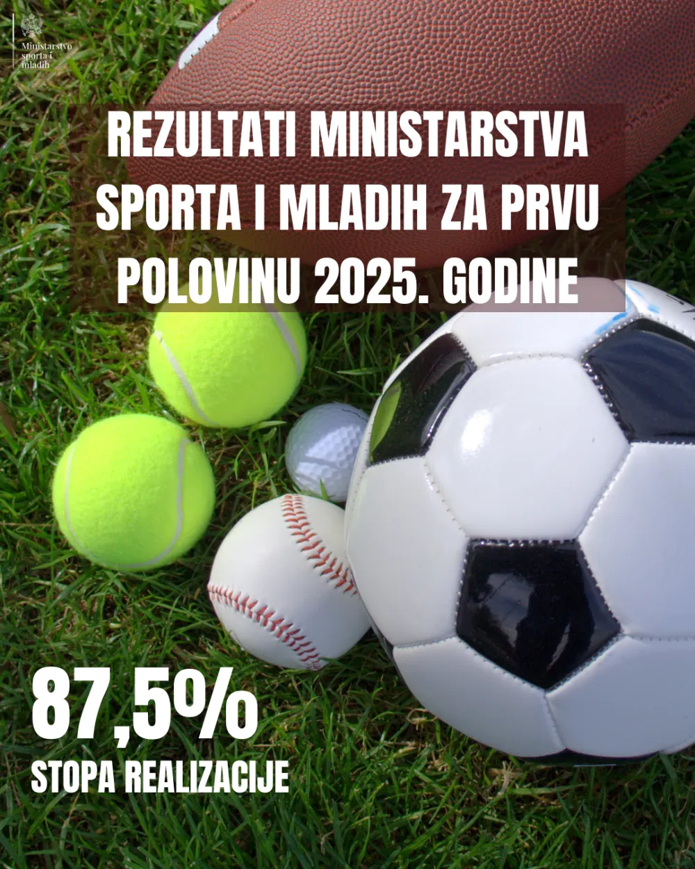Ministarstvo sporta i mladih u prvoj polovini 2025. ispunilo 87,5 odsto planiranih obaveza