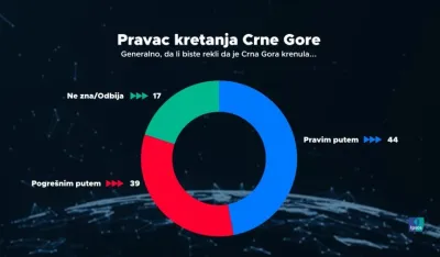 Nema harizmi i vođa, građani nikom ne vjeruju
