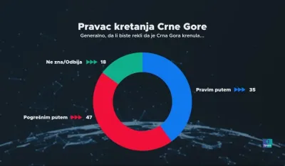 Istraživanje IPSOS-a pokazalo: Građani nezadovoljni putem kojim idemo